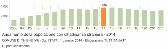 Grafico andamento popolazione stranieri Comune di Thiene (VI)