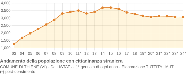 Andamento popolazione stranieri Comune di Thiene (VI)