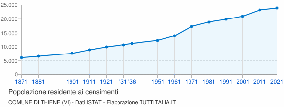 Grafico andamento storico popolazione Comune di Thiene (VI)