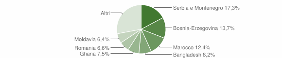 Grafico cittadinanza stranieri - Thiene 2008