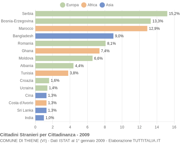 Grafico cittadinanza stranieri - Thiene 2009