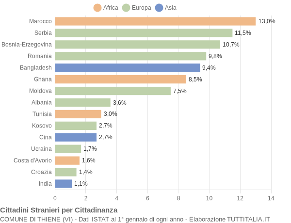 Grafico cittadinanza stranieri - Thiene 2013