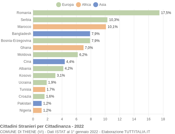 Grafico cittadinanza stranieri - Thiene 2022