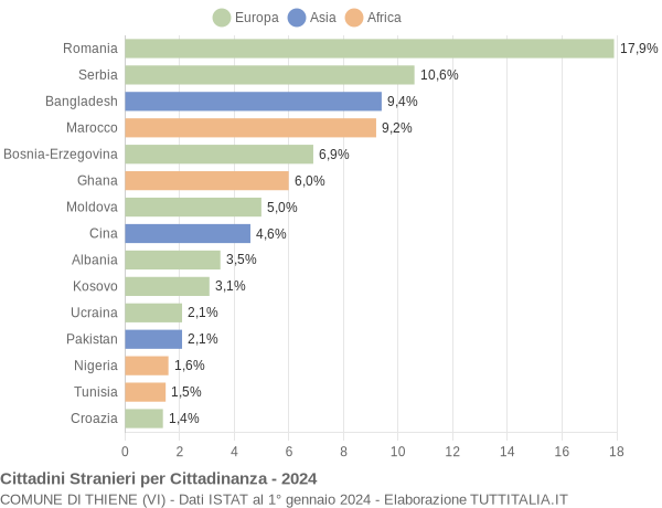 Grafico cittadinanza stranieri - Thiene 2024