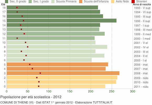Grafico Popolazione in età scolastica - Thiene 2012