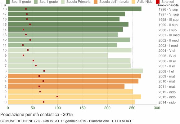 Grafico Popolazione in età scolastica - Thiene 2015