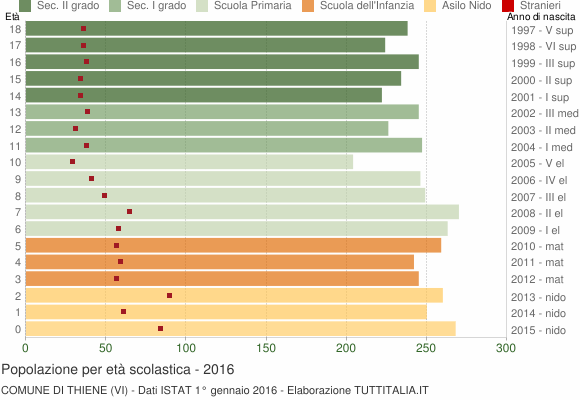 Grafico Popolazione in età scolastica - Thiene 2016