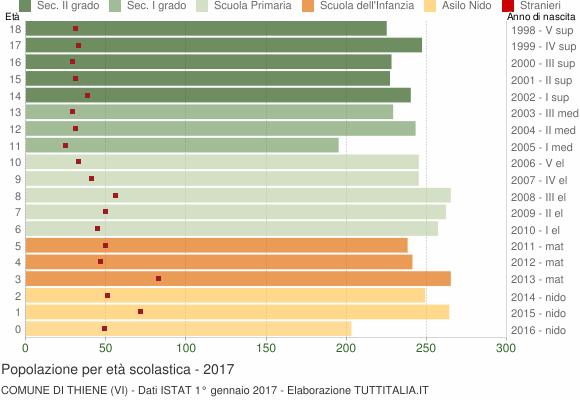 Grafico Popolazione in età scolastica - Thiene 2017