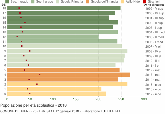 Grafico Popolazione in età scolastica - Thiene 2018