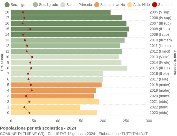 Grafico Popolazione in età scolastica - Thiene 2024