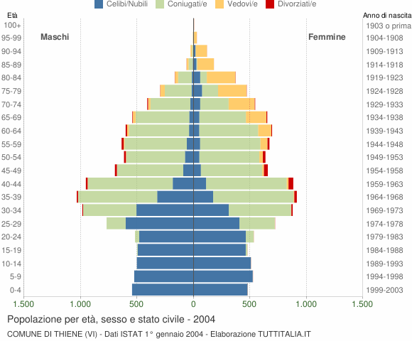 Grafico Popolazione per età, sesso e stato civile Comune di Thiene (VI)
