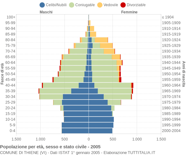 Grafico Popolazione per età, sesso e stato civile Comune di Thiene (VI)