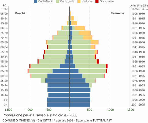 Grafico Popolazione per età, sesso e stato civile Comune di Thiene (VI)