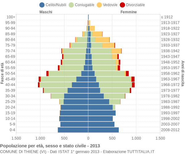 Grafico Popolazione per età, sesso e stato civile Comune di Thiene (VI)