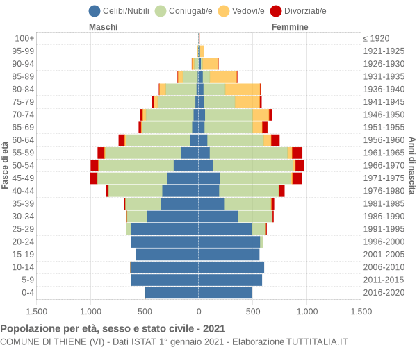 Grafico Popolazione per età, sesso e stato civile Comune di Thiene (VI)