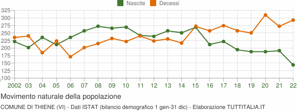 Grafico movimento naturale della popolazione Comune di Thiene (VI)