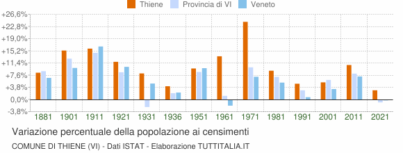 Grafico variazione percentuale della popolazione Comune di Thiene (VI)