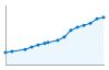 Grafico andamento storico popolazione Comune di Thiene (VI)