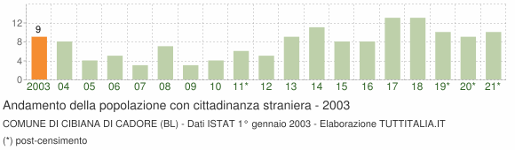 Grafico andamento popolazione stranieri Comune di Cibiana di Cadore (BL)