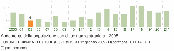 Grafico andamento popolazione stranieri Comune di Cibiana di Cadore (BL)