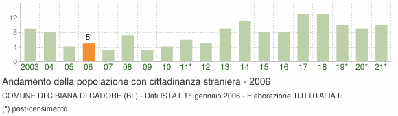 Grafico andamento popolazione stranieri Comune di Cibiana di Cadore (BL)