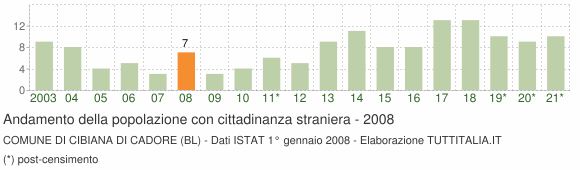 Grafico andamento popolazione stranieri Comune di Cibiana di Cadore (BL)
