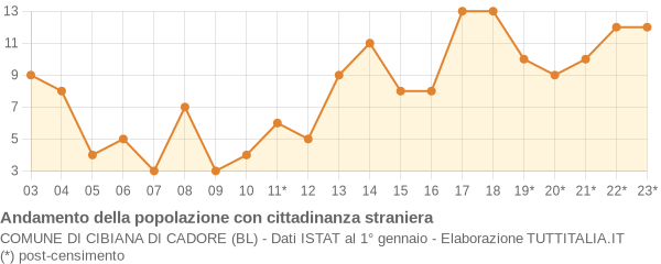 Andamento popolazione stranieri Comune di Cibiana di Cadore (BL)