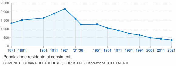 Grafico andamento storico popolazione Comune di Cibiana di Cadore (BL)