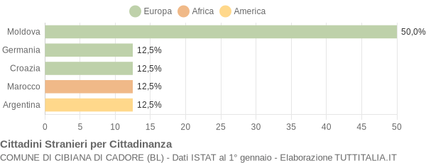 Grafico cittadinanza stranieri - Cibiana di Cadore 2004