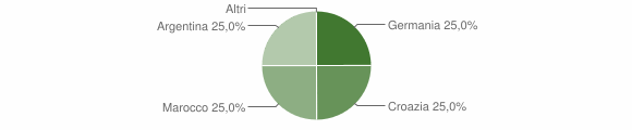 Grafico cittadinanza stranieri - Cibiana di Cadore 2005