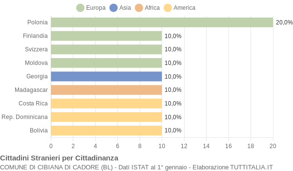 Grafico cittadinanza stranieri - Cibiana di Cadore 2019