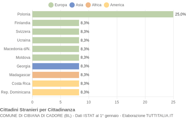 Grafico cittadinanza stranieri - Cibiana di Cadore 2022