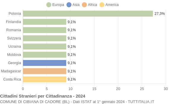 Grafico cittadinanza stranieri - Cibiana di Cadore 2024