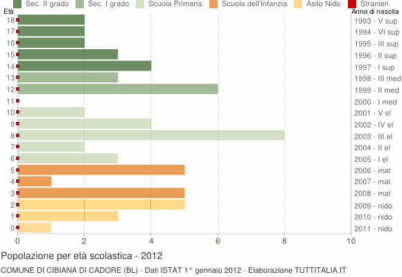 Grafico Popolazione in età scolastica - Cibiana di Cadore 2012