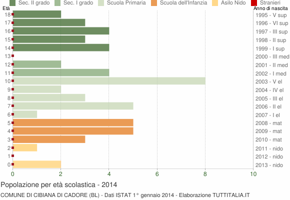 Grafico Popolazione in età scolastica - Cibiana di Cadore 2014