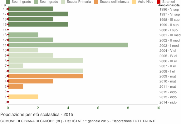 Grafico Popolazione in età scolastica - Cibiana di Cadore 2015