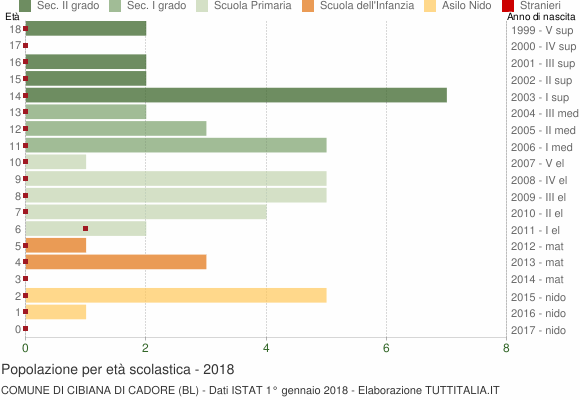 Grafico Popolazione in età scolastica - Cibiana di Cadore 2018