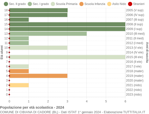 Grafico Popolazione in età scolastica - Cibiana di Cadore 2024