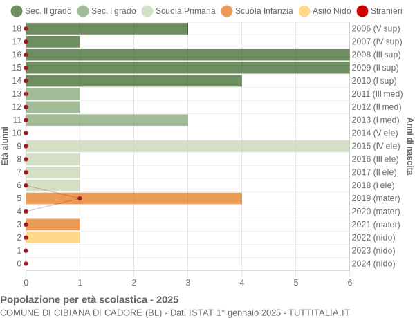 Grafico Popolazione in età scolastica - Cibiana di Cadore 2025