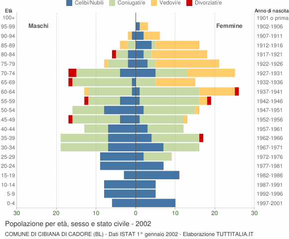 Grafico Popolazione per età, sesso e stato civile Comune di Cibiana di Cadore (BL)