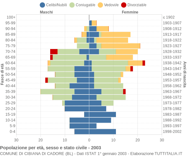 Grafico Popolazione per età, sesso e stato civile Comune di Cibiana di Cadore (BL)