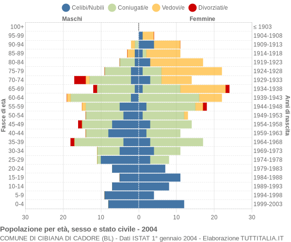 Grafico Popolazione per età, sesso e stato civile Comune di Cibiana di Cadore (BL)