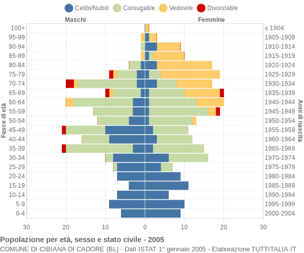 Grafico Popolazione per età, sesso e stato civile Comune di Cibiana di Cadore (BL)