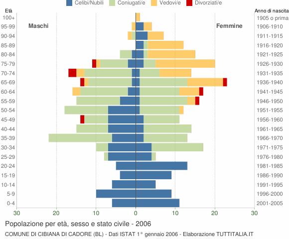 Grafico Popolazione per età, sesso e stato civile Comune di Cibiana di Cadore (BL)