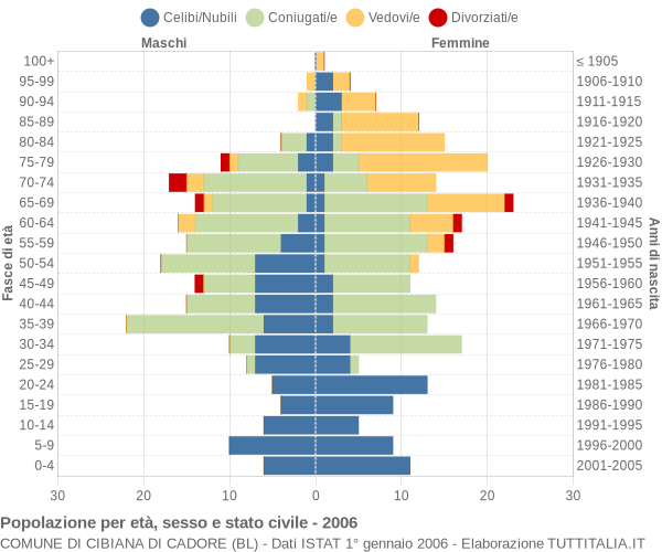 Grafico Popolazione per età, sesso e stato civile Comune di Cibiana di Cadore (BL)
