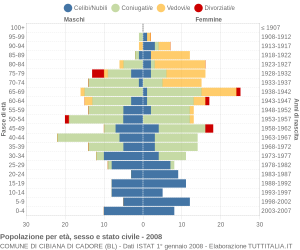 Grafico Popolazione per età, sesso e stato civile Comune di Cibiana di Cadore (BL)