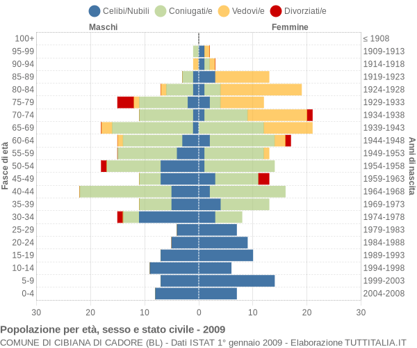 Grafico Popolazione per età, sesso e stato civile Comune di Cibiana di Cadore (BL)