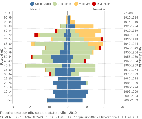 Grafico Popolazione per età, sesso e stato civile Comune di Cibiana di Cadore (BL)
