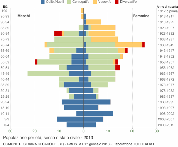 Grafico Popolazione per età, sesso e stato civile Comune di Cibiana di Cadore (BL)