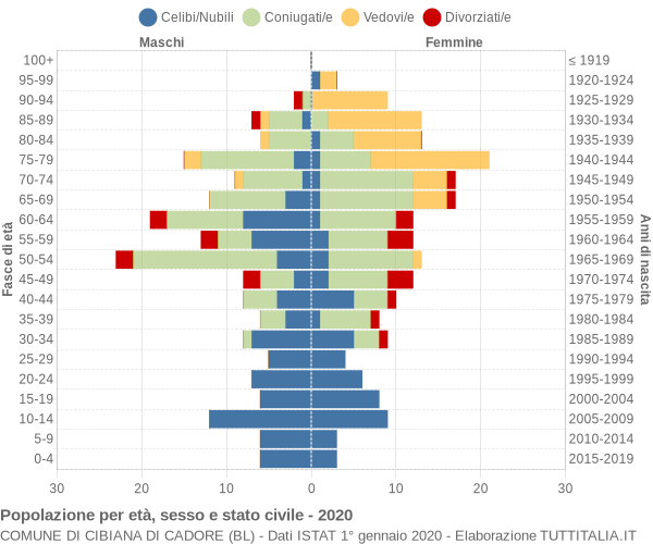 Grafico Popolazione per età, sesso e stato civile Comune di Cibiana di Cadore (BL)